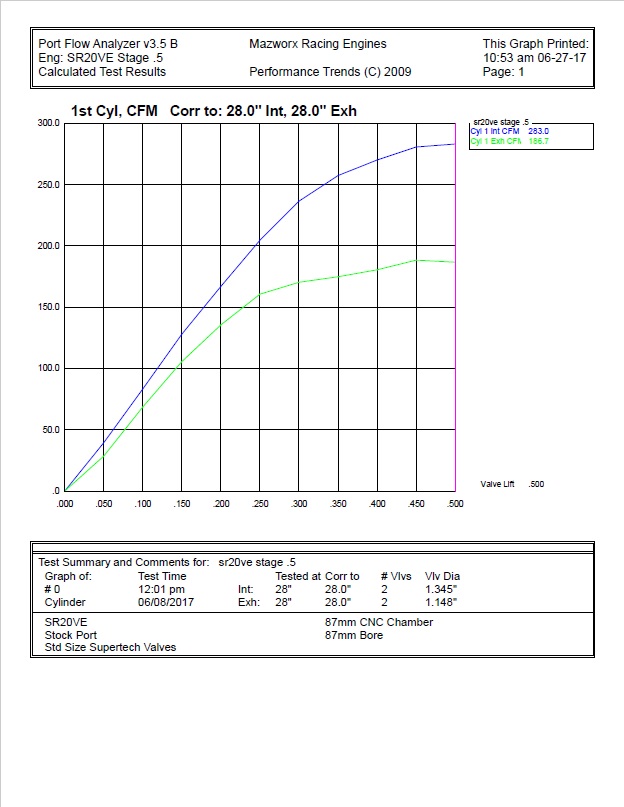 SR20VE Stage .5 Cylinder Head - SR20VE H Stg .5
