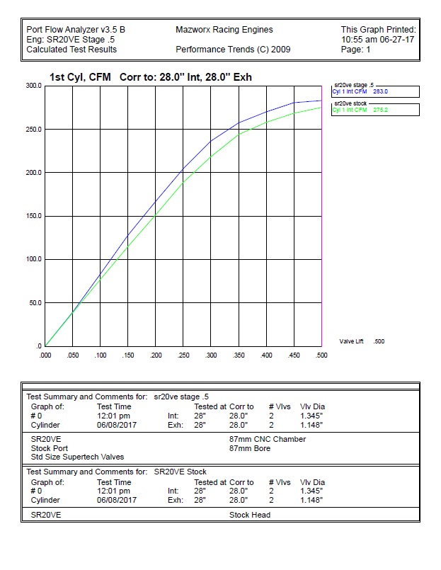 SR20VE Stage .5 Cylinder Head - SR20VE H Stg .5